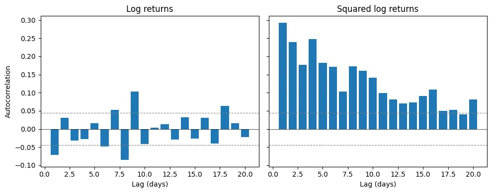 Autocorrelation of log returns and squared log returns