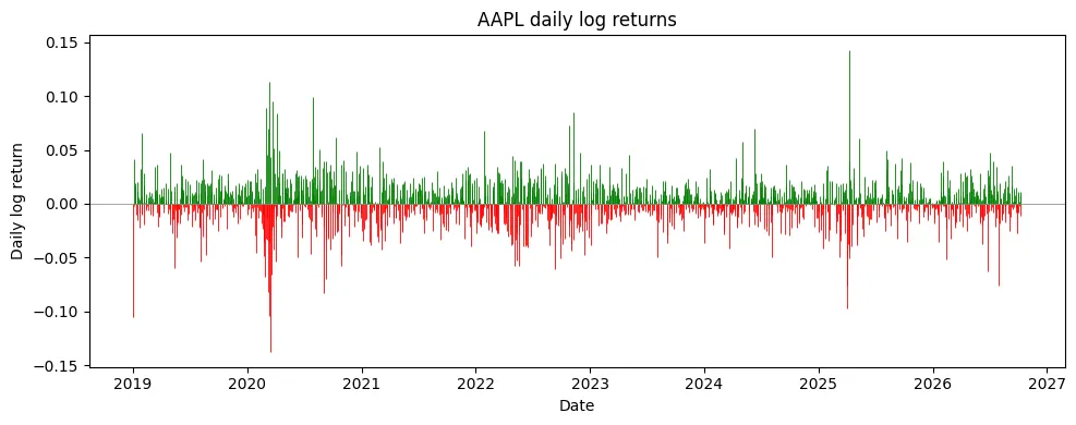 Daily log returns of AAPL, 2019–2026