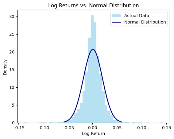 Normal distribution vs Actual
